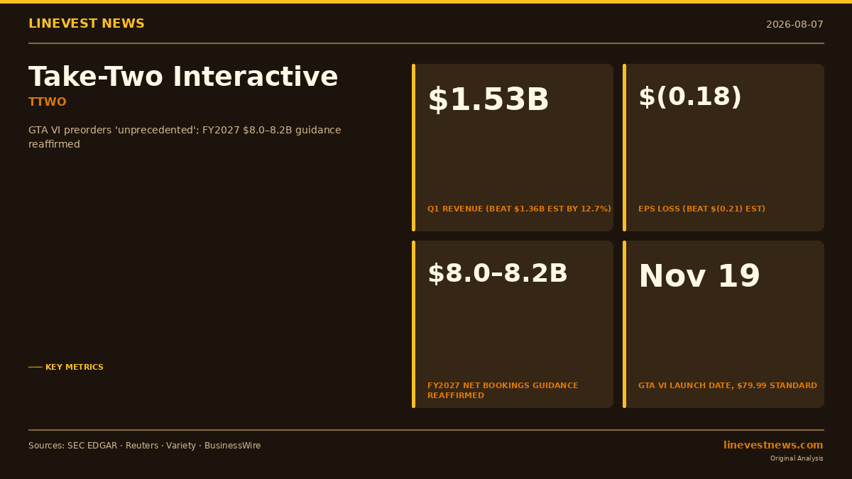 Take-Two Interactive (TTWO) Q1 FY2027: Revenue Beats by 12.7%, CEO Calls GTA VI Preorders 'Unprecedented'