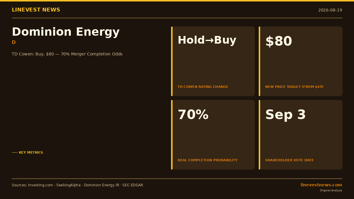 TD Cowen Upgrades Dominion Energy to Buy at $80, Gives 70% Odds on NextEra Merger Closing