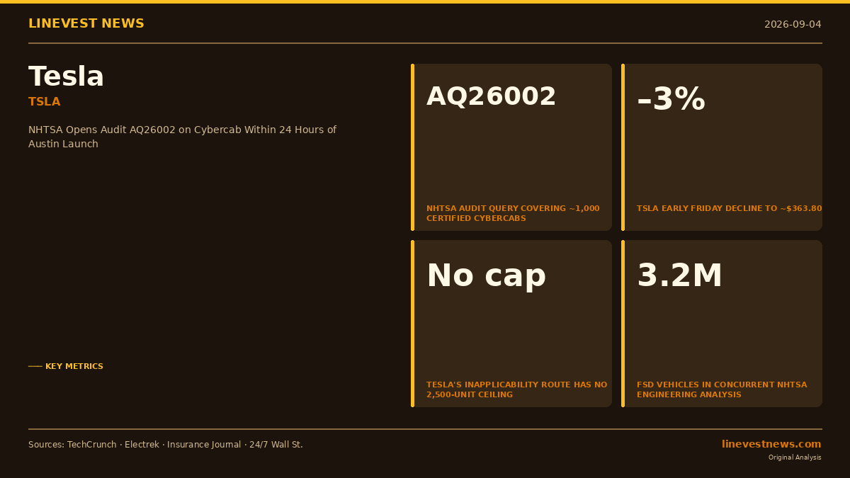 Tesla Launched Cybercab, and NHTSA Opened Audit AQ26002 Within 24 Hours: Three Watch Points for TSLA.
