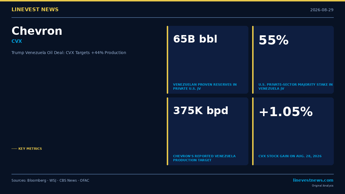 Trump Announces Venezuela Oil Deal — CVX Nears Two New Fields; SLB Signed, HAL in Talks