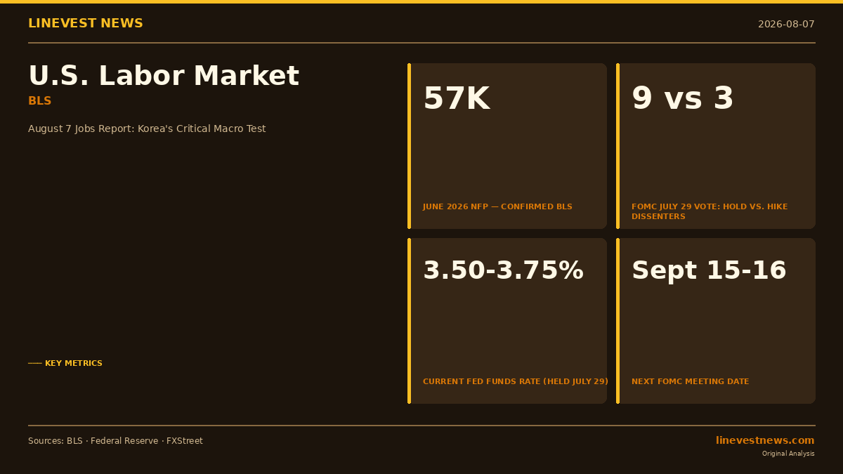 August 7 U.S. Jobs Report: Why the Fed's 9-3 Split Makes Friday Critical for KOSPI Investors