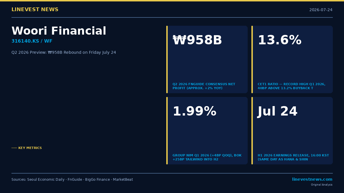Woori Financial (316140.KS) Q2 2026 Earnings Preview: Indonesia Provisions Booked, ₩958B Rebound on July 24